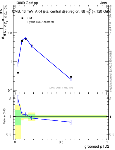 Plot of j.ptd2.g in 13000 GeV pp collisions