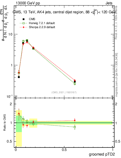 Plot of j.ptd2.g in 13000 GeV pp collisions