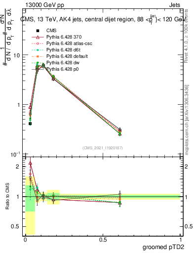 Plot of j.ptd2.g in 13000 GeV pp collisions