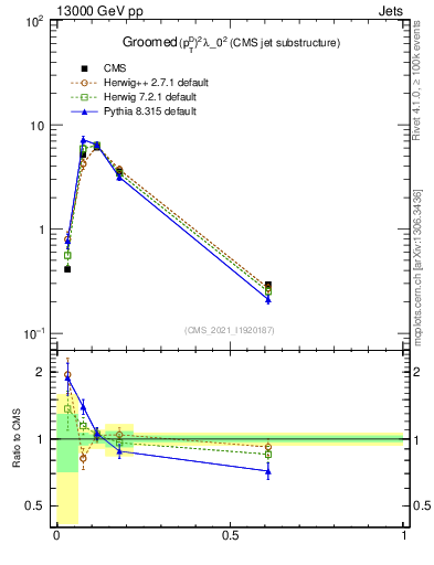 Plot of j.ptd2.g in 13000 GeV pp collisions