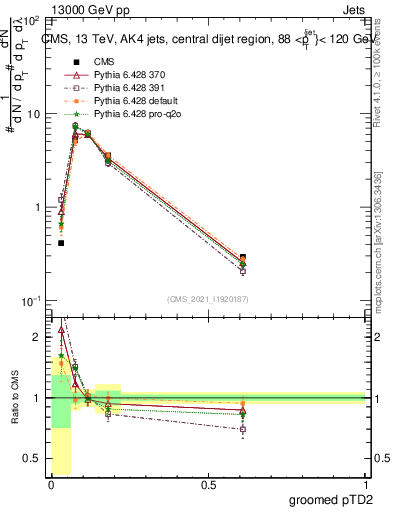Plot of j.ptd2.g in 13000 GeV pp collisions