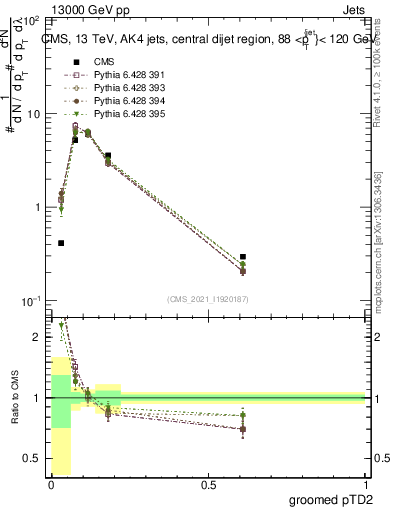 Plot of j.ptd2.g in 13000 GeV pp collisions