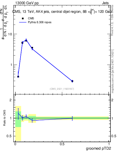 Plot of j.ptd2.g in 13000 GeV pp collisions