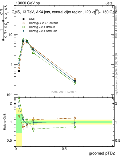 Plot of j.ptd2.g in 13000 GeV pp collisions