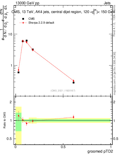 Plot of j.ptd2.g in 13000 GeV pp collisions