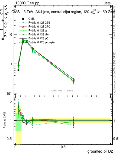 Plot of j.ptd2.g in 13000 GeV pp collisions