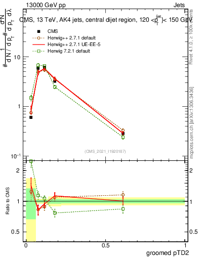 Plot of j.ptd2.g in 13000 GeV pp collisions