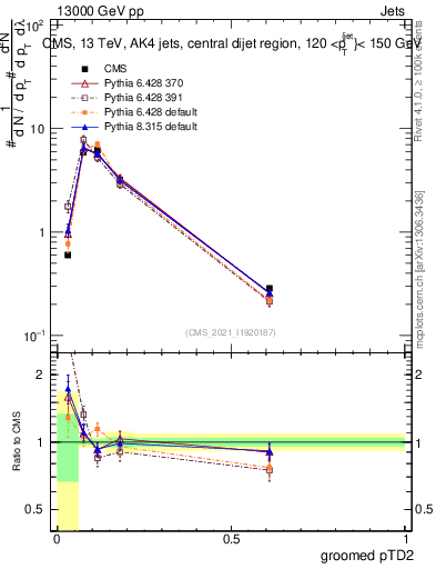 Plot of j.ptd2.g in 13000 GeV pp collisions