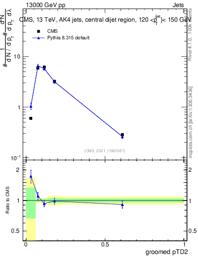Plot of j.ptd2.g in 13000 GeV pp collisions