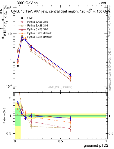 Plot of j.ptd2.g in 13000 GeV pp collisions