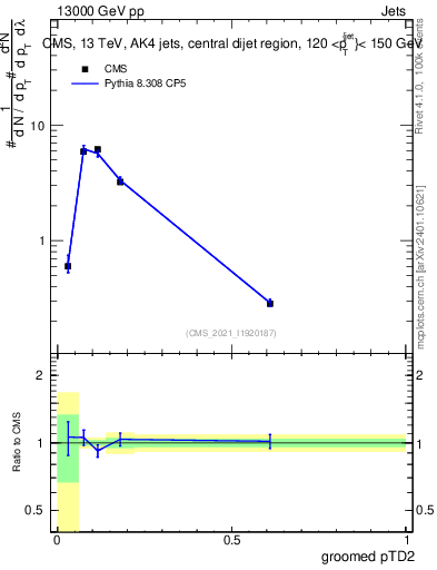 Plot of j.ptd2.g in 13000 GeV pp collisions