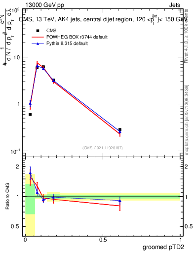 Plot of j.ptd2.g in 13000 GeV pp collisions