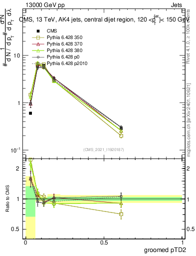 Plot of j.ptd2.g in 13000 GeV pp collisions