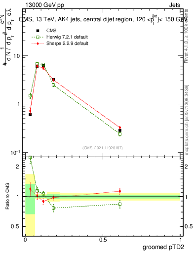 Plot of j.ptd2.g in 13000 GeV pp collisions
