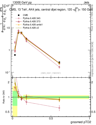 Plot of j.ptd2.g in 13000 GeV pp collisions