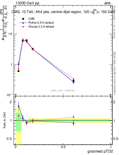 Plot of j.ptd2.g in 13000 GeV pp collisions