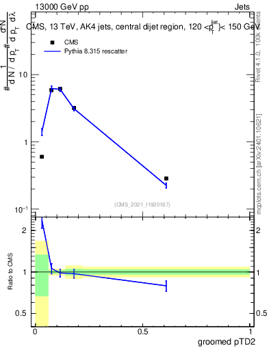 Plot of j.ptd2.g in 13000 GeV pp collisions