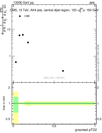 Plot of j.ptd2.g in 13000 GeV pp collisions