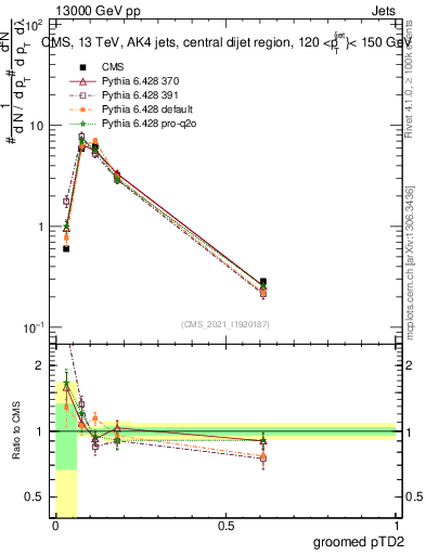 Plot of j.ptd2.g in 13000 GeV pp collisions