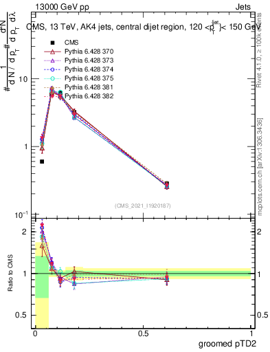 Plot of j.ptd2.g in 13000 GeV pp collisions