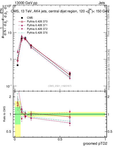Plot of j.ptd2.g in 13000 GeV pp collisions