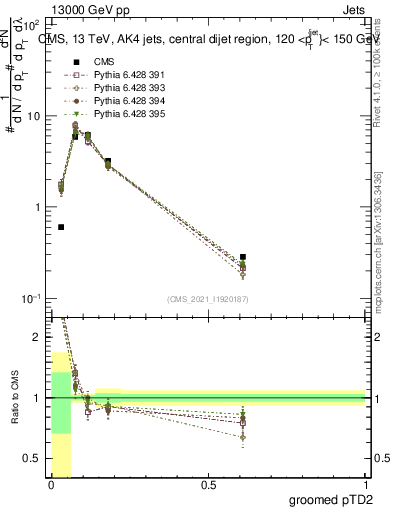 Plot of j.ptd2.g in 13000 GeV pp collisions