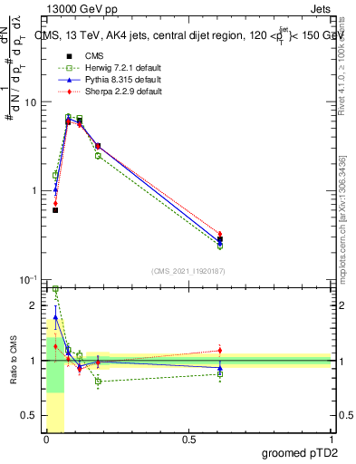 Plot of j.ptd2.g in 13000 GeV pp collisions