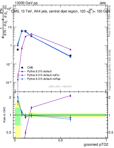 Plot of j.ptd2.g in 13000 GeV pp collisions