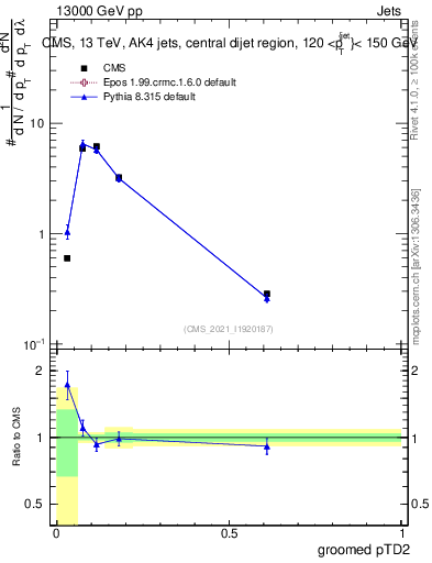 Plot of j.ptd2.g in 13000 GeV pp collisions