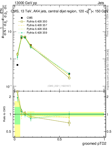 Plot of j.ptd2.g in 13000 GeV pp collisions