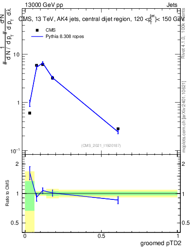 Plot of j.ptd2.g in 13000 GeV pp collisions