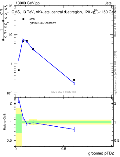 Plot of j.ptd2.g in 13000 GeV pp collisions