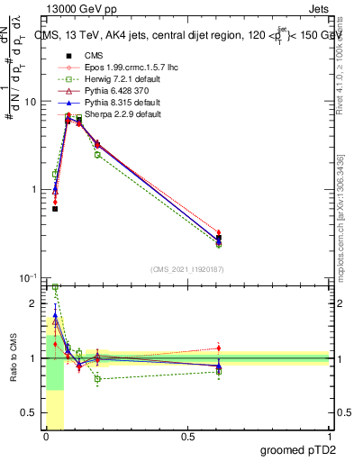 Plot of j.ptd2.g in 13000 GeV pp collisions