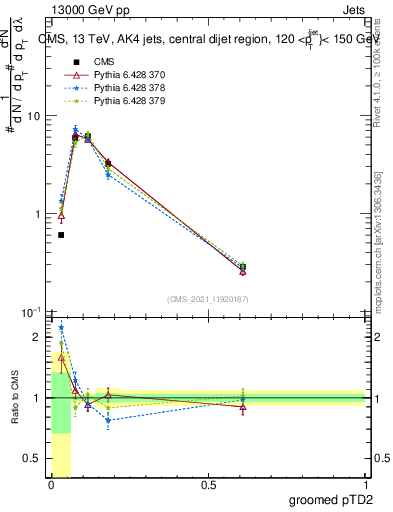 Plot of j.ptd2.g in 13000 GeV pp collisions