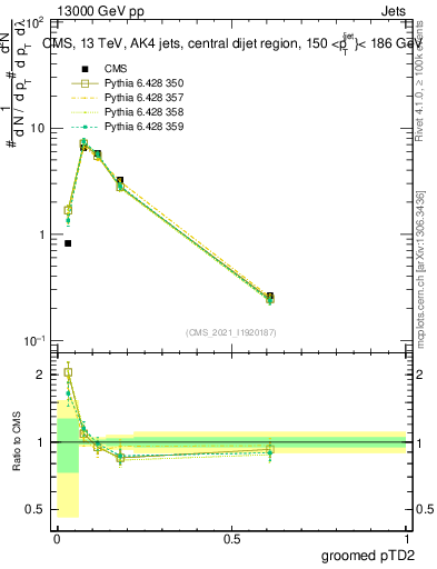 Plot of j.ptd2.g in 13000 GeV pp collisions