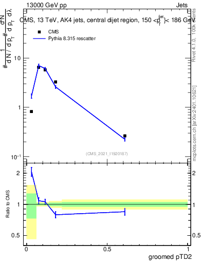 Plot of j.ptd2.g in 13000 GeV pp collisions