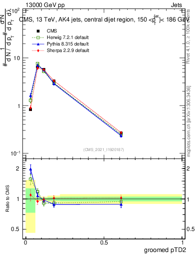 Plot of j.ptd2.g in 13000 GeV pp collisions