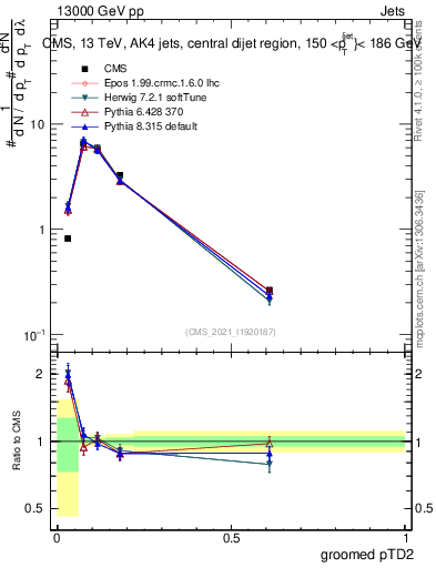 Plot of j.ptd2.g in 13000 GeV pp collisions