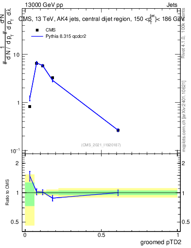 Plot of j.ptd2.g in 13000 GeV pp collisions