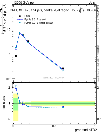 Plot of j.ptd2.g in 13000 GeV pp collisions