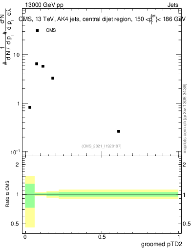Plot of j.ptd2.g in 13000 GeV pp collisions