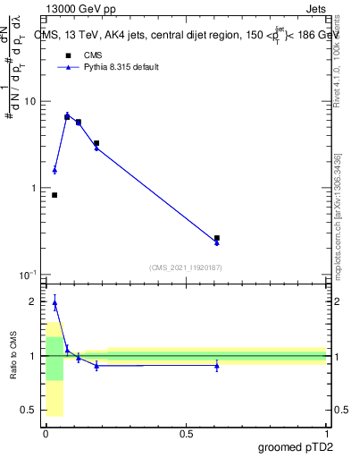 Plot of j.ptd2.g in 13000 GeV pp collisions