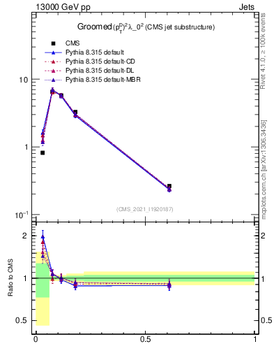 Plot of j.ptd2.g in 13000 GeV pp collisions