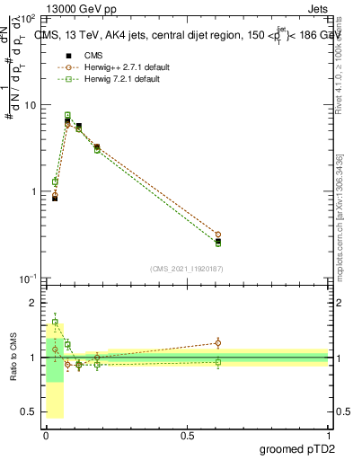 Plot of j.ptd2.g in 13000 GeV pp collisions