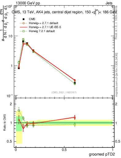 Plot of j.ptd2.g in 13000 GeV pp collisions