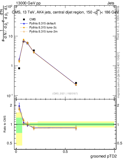 Plot of j.ptd2.g in 13000 GeV pp collisions