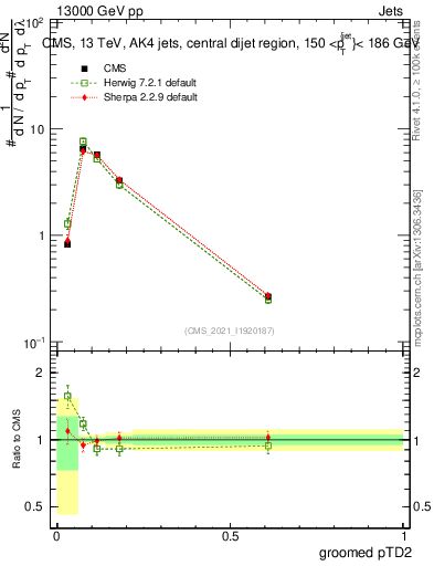 Plot of j.ptd2.g in 13000 GeV pp collisions
