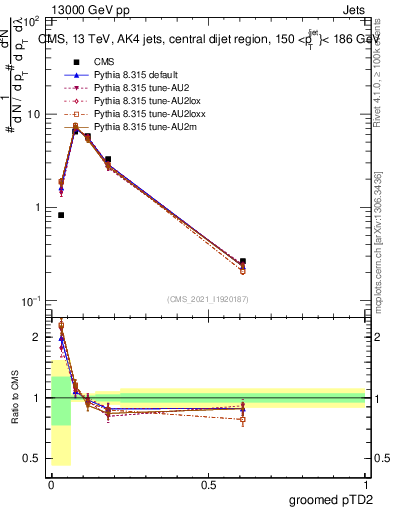 Plot of j.ptd2.g in 13000 GeV pp collisions