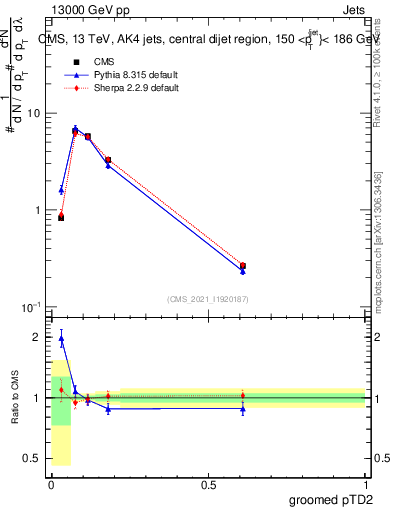 Plot of j.ptd2.g in 13000 GeV pp collisions