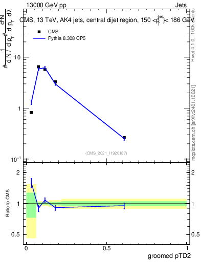 Plot of j.ptd2.g in 13000 GeV pp collisions